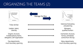 February 2016
ORGANIZING THE TEAMS (2)
Organic structure,
multidisciplinary teams,
delegation, self-organization
Extensive forecasting
and planning
Few departments,
much boundary spanning
Tinker, fail fast
Leaders, talent,
diversity
mechanistic structure,
formal, centralized,
control from the top
Many departments,
much boundary spanning
Managers,
qualified workers
Manage the flow
 