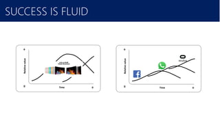 February 2016
SUCCESS IS FLUID
Time +
Relativevalue
+
0 Time +
Relativevalue
+
0
 
