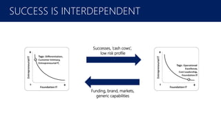 February 2016
SUCCESS IS INTERDEPENDENT
Successes, ‘cash cows’,
low risk profile
Funding, brand, markets,
generic capabilities
 