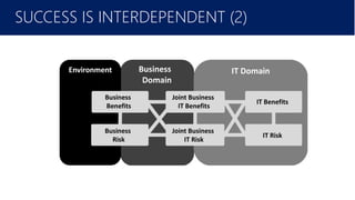 February 2016
SUCCESS IS INTERDEPENDENT (2)
Business
Domain
IT Domain
Joint Business
IT Benefits
IT Benefits
Joint Business
IT Risk
Environment
IT Risk
Business
Benefits
Business
Risk
 