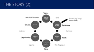 February 2016
THE STORY (2)
Talent and
Leaders
matter
It happens
out there
More than
one
Nothing can
stop time
Building to
last
Success!?
Teams
Customers
Needs
Time
Organization
Wealth
serve
that have
that change overrequiring
to deliver
that can be invested in
Multiplier: high margin
business model
 