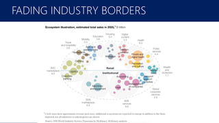 FADING INDUSTRY BORDERS
• Rakuten Ichiba (Japan)
• largest online retailer
• e-money provider
• issued > 20 million credit cards
• mortgages
• security brokerage
• travel portal
• instant message app (>800 million
users)
• Amazon (U.S.)
• e-commerce
• cloud computing
• logistics
• consumer electronics (e.g.
eBook readers)
• Tencent (China)
• social media
• gaming
• finance
• and many other activities
 