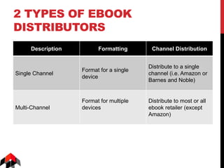 2 TYPES OF EBOOK
DISTRIBUTORS
Description Formatting Channel Distribution
Single Channel
Format for a single
device
Distribute to a single
channel (i.e. Amazon or
Barnes and Noble)
Multi-Channel
Format for multiple
devices
Distribute to most or all
ebook retailer (except
Amazon)
 