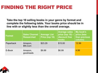 FINDING THE RIGHT PRICE
Format
Sales Channel
Researched
Average List
Price (top 10)
Average sales
price (top 10) –
discount free
books
My book’s
price (less
than previous
column)
Paperback Amazon,
BN.Com
$23.29 $15.00 12.99
E-Book Amazon,
goodreads
$9.99 $6.99 4.99
Take the top 10 selling books in your genre by format and
complete the following table. Your books price should be in
line with or slightly less than the overall average.
 