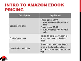 INTRO TO AMAZON EBOOK
PRICING
Description Implication
Set your own price
Prices below $1.99
• Amazon takes 65% of each
sale
Prices above $1.99
• Amazon takes 35% of each
sale
Control* your price
Takes 2-3 days for Amazon to
adjust your price on the buy
page
Lowest price matching
Amazon will reset your books
price to the lowest available
ebook price for your book on the
web
 