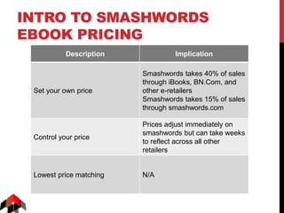 INTRO TO SMASHWORDS
EBOOK PRICING
Description Implication
Set your own price
Smashwords takes 40% of sales
through iBooks, BN.Com, and
other e-retailers
Smashwords takes 15% of sales
through smashwords.com
Control your price
Prices adjust immediately on
smashwords but can take weeks
to reflect across all other
retailers
Lowest price matching N/A
 