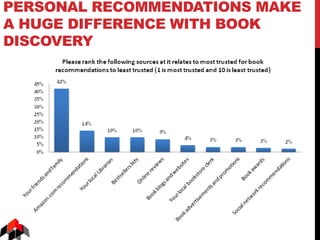 PERSONAL RECOMMENDATIONS MAKE
A HUGE DIFFERENCE WITH BOOK
DISCOVERY
 