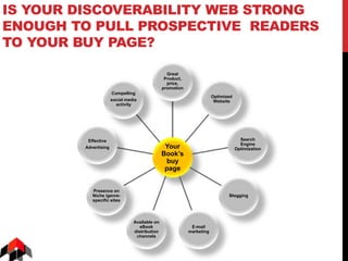 IS YOUR DISCOVERABILITY WEB STRONG
ENOUGH TO PULL PROSPECTIVE READERS
TO YOUR BUY PAGE?
Your
Book’s
buy
page
Great
Product,
price,
promotion
Optimized
Website
Search
Engine
Optimization
Blogging
E-mail
marketing
Available on
eBook
distribution
channels
Presence on
Niche /genre-
specific sites
Effective
Advertising
Compelling
social media
activity
 