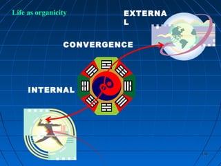 198198
CONVERGENCE
INTERNAL
EXTERNA
L
Life as organicity
 