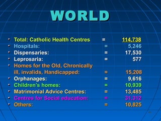 4040
WORLDWORLD
Total: Catholic Health CentresTotal: Catholic Health Centres == 114,738114,738
Hospitals:Hospitals: == 5,2465,246
Dispensaries:Dispensaries: == 17,53017,530
Leprosaria:Leprosaria: == 577577
Homes for the Old, ChronicallyHomes for the Old, Chronically
ill, invalids, Handicapped:ill, invalids, Handicapped: = 15,208= 15,208
Orphanages:Orphanages: == 9,6169,616
Children’s homes:Children’s homes: == 10,93910,939
Matrimonial Advice Centres:Matrimonial Advice Centres: == 13,48513,485
Centres for Social education:Centres for Social education: == 31,31231,312
Others:Others: == 10,82510,825
 