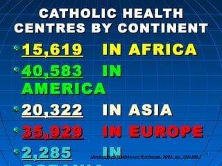 4141
CATHOLIC HEALTHCATHOLIC HEALTH
CENTRES BY CONTINENTCENTRES BY CONTINENT
15,61915,619 IN AFRICAIN AFRICA
40,58340,583 ININ
AMERICAAMERICA
20,32220,322 IN ASIAIN ASIA
35,92935,929 IN EUROPEIN EUROPE
2,2852,285 ININ(Annuarium Statisticum Ecclesiae, 2005, pp. 355-366.)
 