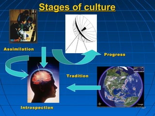 487487IntrospectionIntrospection
AssimilationAssimilation
TraditionTradition
ProgressProgress
Stages of cultureStages of culture
 