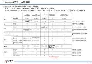 Page.15
1.bookendアプリ～新機能
(10)ダウンロード閲覧時のPDFビューアの新機能
・全プラットフォームで動画再生、内部リンク、外部リンクが可能
・iOS、Android版でアノテーション機能（フリーハンド、スタンプ、テキストメモ、ブックマーク）利用可能
※Android版Adobe Readerは
2021年8月で対応終了
Windows
（Adobe Reader）
Mac
（bookend PDF Viewer）
iOS
（bookend PDF Viewer
）
Android（10以下）
（Adobe Reader）
Android（11以上）
（bookend PDF Viewer）
動画
埋込MP4再生 ○＜保護＞ ○＜保護＞ ○＜保護＞ × ○＜保護＞
リンクで再生
△（JavaScript埋込でリンク
可、非保護）
○（非保護） ○（非保護） ○（非保護） ○（非保護） ※URLが共有されると誰でも見られる
検索
簡易検索 ○ ○ ○ × ○ ※検索結果を「次へ」で連続表示
リスト表示 ○ ○ × ○ × ※検索結果をリスト表示して選択
リンク
内部リンク ○ ○
○
（戻りボタン あり）
○ ○ ※「戻りボタン」はリンク元ページに戻る
外部リンク
△（JavaScript埋込でブラ
ウザで開く）
○(ブラウザで開く） ○(Safariで開く） ○(ブラウザで開く） ○(ブラウザで開く）
※JavaScript埋込はWindows以外では動作し
ない
目次 ○ ○ ○ ○ ○ ※AcrobatでPDFの目次作成すると表示可能
ページのサムネイル表示 ○（KRPDFX） ○（KRPDFX） ○ × ○
※KRPDFXは暗号化時にオプションで指定可
能
表示形式
単ページ表示 ○ ○ ○ ○ ○
見開き表示 ○（縦方向にスクロール）
○（縦方向にスクロー
ル）
○ △ ○ △Androidの画面の大きな端末のみ可能
表紙のみ単ページの見開
き表示
○（縦方向にスクロール）
○（縦方向にスクロー
ル）
○ △ ○ △Androidの画面の大きな端末のみ可能
見開きを半分ずつ拡大表
示
× × ○ × ○
綴じ方向
PDF作成時に設定
※見開き表示時
PDF作成時に設定
※見開き表示時
PDF作成時に設定
閲覧中に切り替え可
PDFの設定は無視
左綴じのみ
※見開き表示時
PDF作成時に設定
閲覧中に切り替え可
アノテーション
（オプション）
フリーハンド × × △ × △ △カスタマイズアプリのみ
スタンプ × × △ × △ △カスタマイズアプリのみ
テキストメモ × × △ × △ △カスタマイズアプリのみ
ブックマーク × × △ × △ △カスタマイズアプリのみ
アノテーション同期 × × △ × △ △カスタマイズアプリのみ
 