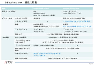 Page.21
機能 bookend view for PDF bookend view for EPUB
対応ファイル形式 PDF
Microsoft Office
EPUB（1つのXHTMLに1画像）
EPUB（リフロー）
EPUB（固定レイアウト）
ビューア機能 サムネイル一覧 表示可能 固定レイアウトのみ表示可能
文字サイズ変更 × リフローのみフォントサイズ変更可
検索 PDFは検索可
※検索文字列のハイライトは不可
検索可
※リフローは検索文字のハイライト可
アノテーション ブックマーク
テキストメモ
ブックマーク
フリーハンド（固定レイアウトのみ）
閲覧ログ ページ毎の閲覧回数、滞在時間を取得可能
DRM機能 PrintScreen制御 PrintScreenによる画面キャプチャ制御
ブラウザからフォー
カスが外れる
コンテンツを一時的に非表示
※ブラウザウィンドウにフォーカスをあてると再表示
ブラウザからの印刷 印刷可、不可の制御が可能 ×
閲覧可能なサイトの
制御
指定したホスト名のサーバ上での閲覧のみ可
ウォーターマーク 指定したウォーターマークをダイナ
ミックに挿入可
×
開発ツール制御 開発ツールを開くとコンテンツ非表示
2-3 bookend view 機能比較表
 