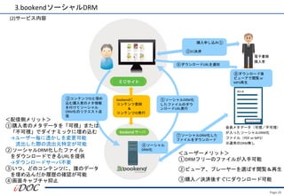 Page.26
(2)サービス内容
④ソーシャル
DRM化
bookendに
コンテンツ登録
＆
コンテンツID発行
電子書籍
購入者
購入申し込み①
②EC決済
⑤ソーシャルDRM化
したファイルのダウ
ンロードURL発行
⑥ダウンロードURLを通知
⑧ダウンロード後
ビューアで閲覧 or
MP3再生
③コンテンツIDと埋め
込む購入者のメタ情報
を付けてソーシャル
DRM化のリクエスト送
信
⑦ソーシャルDRM化した
ファイルをダウンロード
＜配信側メリット＞
①購入者のメタデータを「可視」または
「不可視」でダイナミックに埋め込む
→ユーザー毎に透かしを変更可能
流出した際の流出元特定が可能
②ソーシャルDRM化したファイル
をダウンロードできるURLを提供
→ダウンロードサーバ不要
③いつ、どのコンテンツに、誰のデータ
を埋め込んだか履歴の確認が可能
④画面キャプチャ抑止
＜ユーザーメリット＞
①DRMフリーのファイルが入手可能
②ビューア、プレーヤーを選ばす閲覧＆再生
③購入／決済後すぐにダウンロード可能
3.bookendソーシャルDRM
会員メタデータ（可視／不可視）
が入ったソーシャルDRM化
ファイル（PDF or MP3）
※通常のDRM無し
 