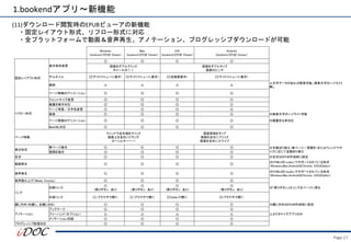 Page.17
1.bookendアプリ～新機能
(11)ダウンロード閲覧時のEPUBビューアの新機能
・固定レイアウト形式、リフロー形式に対応
・全プラットフォームで動画＆音声再生、アノテーション、プログレッシブダウンロードが可能
Windows
（bookend EPUB Viewer）
Mac
（bookend EPUB Viewer）
iOS
（bookend EPUB Viewer）
Android
（bookend EPUB Viewer）
固定レイアウト形式
表示倍率変更
○ ○ ○ ○
画面をダブルクリック
ホイールの↑↓
画面をダブルタップ
画面のピンチ
サムネイル ○(サイドメニューに表示） ○(サイドメニューに表示） ○(全画面表示） ○(サイドメニューに表示）
検索 △ △ △ △
△文字データがあれば検索可能。検索文字のハイライト
無し
ページ移動のアニメーション ○ ○ ○ ○
リフロー形式
フォントサイズ変更 ○ ○ ○ ○
縦書き表示対応 ○ ○ ○ ○
ページ背景／文字色変更 ○ ○ ○ ○
検索 ○ ○ ○ ○ ※検索文字のハイライト可能
ページ移動のアニメーション ○ ○ ○ ○ ※縦書きは未対応
MathML対応 ○ ○ ○ ○
ページ移動
ウィンドウ左右端をクリック
画面上を左右にドラッグ
カーソルキー←→
画面両端をタップ
画面を左右にフリック
画面を左右にスワイプ
表示形式
単ページ表示 ○ ○ ○ ○ ※手動切り替え（単ページ／見開き）またはウィンドウサ
イズに応じて自動切り替え
見開き表示 ○ ○ ○ ○
目次 ○ ○ ○ ○ ※目次はEPUB作成時に設定
動画再生 ○ ○ ○ ○
※HTML5の<video>でサポートされている形式
（Windows,Mac,AndroidはChrome, iOSはSafari）
音声再生 ○ ○ ○ ○
※HTML5の<audio>でサポートされている形式
（Windows,Mac,AndroidはChrome, iOSはSafari）
音声読み上げ（Media Overlay） ○ ○ ○ ○
リンク
内部リンク
○
（戻りボタン あり）
○
（戻りボタン あり）
○
（戻りボタン あり）
○
（戻りボタン あり）
※「戻りボタン」はリンク元ページに戻る
外部リンク ○（ブラウザで開く） ○（ブラウザで開く） ○(Safariで開く） ○(ブラウザで開く）
綴じ方向（右綴じ、左綴じ対応） ○ ○ ○ ○ ※綴じ方向はEPUB作成時に設定
アノテーション
ブックマーク ○ ○ ○ ○
フリーハンド（オプション） △ △ △ △ △カスタマイズアプリのみ
アノテーション同期 ○ ○ ○ ○
プログレッシブ配信対応 ○ ○ ○ ○
 