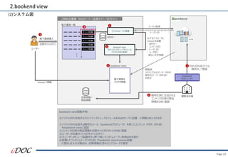 Page.19
ユーザー
・・・
ご契約企業様 Webサーバ（会員サイト／ECサイト）
ワンタイムトークン取得
会員情報／
商品情報
bookend view
電子書籍一覧
ビューア起動
ビューア起動
ビューア起動
：
ビューア起動
ビューア起動
bookend
プロデューサー
PDF/EPUBファイル
暗号化／登録
運営会社様
電子書籍購入
会員サイトログイン
viewerで閲覧
3
2
電子書籍を
ブラウザ閲覧
booend view
フロントエンドビューアモジュール
（アイドックから支給）
1
0
5
閲覧用
スクランブル化データ（PDF）
暗号化データ（EPUB）
を表示
APIキー
トークン取得
トークンID
以下をパラメータに
viewerを起動
・ APIキー
・ コンテンツID
・ トークンID
・ ユーザID
・透かし文字情報
bookend view閲覧手順
⓪アイドックから支給するフロントエンドビューアモジュールをWebサーバに設置 ※閲覧URLとなります
➀アイドックから支給する暗号化ツール（bookendプロデューサ）を使ってコンテンツ（PDF、EPUB）
をbookend viewに登録
②コンテンツID等の商品情報を会員サイト/ECサイトのDBに登録
③ユーザーが会員サイト/ECサイトにログイン
④⑤ユーザーがビューワ起動ボタン押下時にワンタイムトークン取得APIを実行
⑥取得したワンタイムトークン付URLでbookend viewのviewer起動
※透かしを入れる場合は、会員情報などをもとにパラメータで指定
4
暗号化時に生成される
コンテンツID等の商品
情報をDBに登録
6
2.bookend view
(2)システム図
 