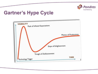 Gartner’s Hype Cycle
 