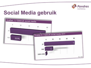 Social Media gebruik
 