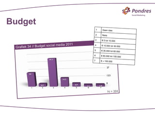 Budget
             1    Geen idee

             2    Niets

         3        € 0 tot 10.000

         4       € 10.000 tot 30.000

         5       € 30.000 tot 60.000

         6       € 60.000 tot 100.000

         7       € > 100.000
 