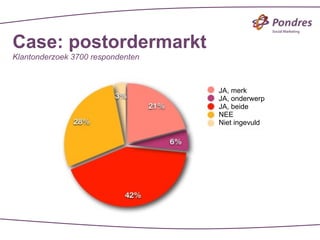 Case: postordermarkt
Klantonderzoek 3700 respondenten



                                   JA, merk
                                   JA, onderwerp
                                   JA, beide
                                   NEE
                                   Niet ingevuld
 