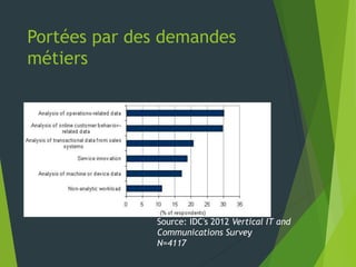 Portées par des demandes
métiers




              Source: IDC's 2012 Vertical IT and
              Communications Survey
              N=4117
 