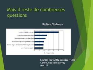 Mais il reste de nombreuses
questions
                 Big Data Challenges :




               Source: IDC's 2012 Vertical IT and
               Communications Survey
               N=4117
 