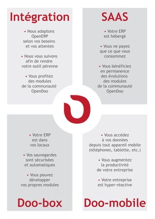 Intégration                   SAAS
   • Nous adaptons              • Votre ERP
       OpenERP                  est hébergé
   selon vos besoins
    et vos attentes          • Vous ne payez
                             que ce que vous
  • Nous vous suivons          consommez
     afin de rendre
  votre outil pérenne       • Vous bénéficiez
                             en permanence
   • Vous profitez           des évolutions
      des modules              des modules
  de la communauté          de la communauté
       OpenDoo                   OpenDoo




      • Votre ERP             • Vous accédez
        est dans               à vos données
       vos locaux       depuis tout appareil mobile
                        (téléphones, tablette, etc.)
   • Vos sauvegardes
     sont sécurisées         • Vous augmentez
    et automatiques            la productivité
                            de votre entreprise
     • Vous pouvez
       développer           • Votre entreprise
  vos propres modules       est hyper-réactive



 Doo-box                Doo-mobile
 