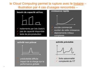 le Cloud Computing permet la rupture avec le linéaire –
           illustration par 4 cas d’usages rencontrés –
                                           croissance rapide
          besoin de capacité ad-hoc




                                            succès commercial
           traitements par lots (batch)
                                            soutien de cette croissance
           pas de capacité disponible
                                            déploiements initiaux
           tests de pre-production
                                             complexes


          activité non prévue                  activité prévisible




           prédictibilité difficile            forte saisonnalité
           impact de la charge sur la          complexité de l’IT
            performance globale
25
 