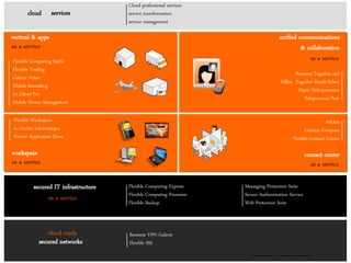 Cloud professional services
        cloud        services                           service transformation
                                                        service management

vertical & apps                                                                                            unified communications
as a service                                                                                                        & collaboration
Flexible Computing Santé                                                                                               as a service
Flexible Trading
                                                                                                                   Business Together aaS
Galerie Video
                                                                                                            Office Together Ready/Select
Mobile Recording
                                                                                                                    Open Videopresence
Le Cloud Pro
                                                                                                                       Telepresence Pass
Mobile Device Management

 Flexible Workspace                                                                                                                  Allobiz
 Le Forfait Informatique                                                                                                  Contact Everyone
 Private Application Store                                                                                          Flexible Contact Center

workspace                                                                                                                   contact center
as a service                                                                                                                  as a service

           secured IT infrastructure                    Flexible Computing Express    Messaging Protection Suite
                                                        Flexible Computing Premium    Secure Authentication Service
                 as a service                           Flexible Backup               Web Protection Suite



                cloud ready                             Business VPN Galerie
             secured networks                           Flexible SSL
 28          France Telecom - Orange Group restricted
                                                                                         France Telecom - Orange Group restricted
 