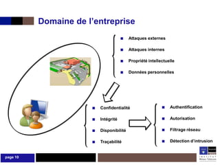 Domaine de l’entreprise
                                      ■   Attaques externes

                                      ■   Attaques internes

                                      ■   Propriété intellectuelle

                                      ■   Données personnelles




                      ■   Confidentialité                  ■   Authentification

                      ■   Intégrité                        ■   Autorisation

                      ■   Disponibilité                    ■   Filtrage réseau

                      ■   Traçabilité                      ■   Détection d’intrusion


page 10
 