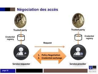Négociation des accès




           Trusted party                                Trusted party

   Credential                                                        Credential
    registry                                                          registry

                                  Request



                              1. Policy Negotiation
                              2. Credential exchange

          Service requester                            Service provider

page 22
 