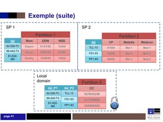 Exemple (suite)
 SP 1                                               SP 2
                      Partition 1                                         Partition 2
    tid      Nom         DDN           NSS                 tid     CP       Maladie     Médecin
 30-328-TC   Dupon      01/01/80       12345            TLL-13    87000      Mal 1       Med 1
 66-442-T3   Duron      05/07/94       67890           FS1-53     35000      Mal 2       Med 2
  81-022-
    RR       Dooley     14/09/56       15935           PP1-83     86000      Mal 3       Med 2




                      Local
                      domain                        Partition 0
                             tid_P1        tid_P2       CC
                            30-328-TC      TLL-13    167943258
                            66-442-T3      FS1-53    351759864
                             81-022-
                               RR          PP1-83    326986555


page 41
 