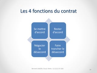 Les 4 fonctions du contrat


      Se mettre     Rester
       d’accord    d’accord



      Négocier       Faire
          le      trancher le
      désaccord   désaccord




                                39
 