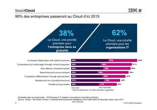 90% des entreprises passeront au Cloud d’ici 2015



                                                     38%                                                             62%
                                        Le Cloud, une priorité                                                 Cloud, a leading
                                                                                                          Le Cloud, une priorité
                                            première pour                                                         priority for
                                                                                                            première pour les
                                        l’entreprise dans sa                                                  entire company
                                                                                                            organisations IT
                                              globalité




    Echantillon dans le monde entier : 572 Business & IT Leaders, tous secteurs d’activités confondus.
    Source : Etude « The Power of Cloud » conjointe entre Economist Intelligence Unit et IBM Institut for Business Value, mars 2012
                                                                     IBM Confidential
4                                                                                                                                     © 2012 IBM Corporation
 