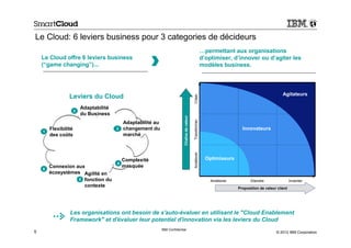 Le Cloud: 6 leviers business pour 3 categories de décideurs
                                                                                                              …permettant aux organisations
    Le Cloud offre 6 leviers business                                                                         d’optimiser, d’innover ou d’agiter les
    (“game changing”)...                                                                                      modèles business.



                                                                                                                                                       Agitateurs
                 Leviers du Cloud




                                                                                                Créer
                          Adaptabilité
                      2
                          du Business




                                                                             Chaîne de valeur

                                                                                                Transformer
                                             Adaptabilité au
        Flexibilité                      3   changement du                                                                      Innovateurs
    1
        des coûts                            marché




                                                                                                Améliorer
                                             Complexité                                                         Optimiseurs
                                         4
        Connexion aux                        masquée
    6
        écosystèmes Agilité en
                   5 fonction du                                                                                  Améliorer          Etendre                 Inventer
                     contexte                                                                                                 Proposition de valeur client




                 Les organisations ont besoin de s'auto-évaluer en utilisant le "Cloud Enablement
                 Framework" et d'évaluer leur potentiel d'innovation via les leviers du Cloud
                                                               IBM Confidential
5                                                                                                                                                  © 2012 IBM Corporation
 