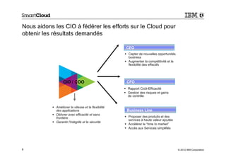 Nous aidons les CIO à fédérer les efforts sur le Cloud pour
obtenir les résultats demandés

                                                      CEO
                                                      Capter de nouvelles opportunités
                                                      business
                                                      Augmenter la compétitivité et la
                                                      flexibilité des effectifs




                  CIO / COO                           CFO
                                                      Rapport Coût-Efficacité
                                                      Gestion des risques et gains
                                                      de contrôle


             Améliorer la vitesse et la flexibilité
             des applications                         Business Line
             Délivrer avec efficacité et sans
             frontière                                Proposer des produits et des
                                                      services à haute valeur ajoutée
             Garantir l'intégrité et la sécurité
                                                      Accélérer le “time to market”
                                                      Accès aux Services simplifiés




6                                                                                        © 2012 IBM Corporation
 
