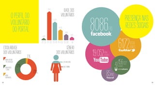 OPERFILDO
VOLUNTÁRIO
DOPORTAL
presençanas
redessociais
18 19
 