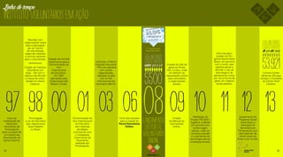 Início da
mobilização de
lideranças
voluntárias de
Florianópolis
para a criação de
um Centro de
Voluntariado de
Santa Catarina.
Promulgada
a Lei do Voluntário
que regulamenta
esse trabalho
no Brasil.
Criação do Comitê
Catarinense para a
Comemoração do
Ano
Internacional
do Voluntário -
AIV 2001
decretado pela
Organização das
Nações Unidas.
Instituido o Prêmio
Exemplo Voluntário
- PEV, em parceria
com outras
organizações,
realizado a cada
ano no Dia
Internacional do
Voluntário (05/12).
Criação do Instituto
Voluntários em
Ação - IVA com o
objetivo de difundir
a cultura do volun-
tariado em Santa
Catarina.
Comemoração do
Ano Internacional
do Voluntário
com diversas
atividades
culminando com
o Congresso
Catarinense de
Voluntários
realizado em
Florianópolis.
Criação do Site de
apoio ao Portal,
VOL Cursos, onde
se realizam as
capacitações online
para voluntários
e organizações
sociais.
Realização do
Projeto TIB 2010 -
Together is Better
em parceria com
outras organi-
zações, onde se
começou estudar
a importância da
tecnologia para as
mudanças sociais.
Início da estru-
turação do Pro-
grama Social Good
Brasil, em parceria
com o Icom, que
objetiva apoiar e
difundir o uso da
tecnologia e do
pensamento inova-
dor como forma de
gerar um impacto
social positivo.
Convite à presi-
dente do IVA para
compor o Conselho
do Centro Ruth
Cardoso.
Lançamento do
Programa Social
Good Brasil e
realização do
Seminário,em
Florianópolis,com
participantes de
vários locais do
Brasil e do mundo.
Criação
do Manual do
voluntariado
online.
Início dos estudos
para a criação do
Portal Voluntários
Online.
Lançamento
doPortal
Voluntários
Online
Reunião com
organizações locais
para a percepção
de um Centro
de voluntariado
capaz de mobilizar
e recrutar pessoas
para o voluntariado.
1º movimento
Blog Voluntário
InstitutoVoluntáriosemAção
Linha do tempo
14 15
 