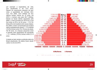 por exemplo a expectativa de vida,
que atualmente é de 73,4 anos.
Apesar do crescimento absoluto de pes-
soas, a quantidade de crianças dimi-
nuiu. Em 2000, 32,9 milhões de bra-
sileiros tinham menos de 10 anos; em
2010, o número caiu para 28,7 milhões.
Dentre as faixas etárias separadas pelo
IBGE, a mais povoada em 2010 era a que
fica entre os 20 e os 24 anos – 17,2 mi-
lhões (9%) de brasileiros têm essas idades.
Em 2000, a maior concentração era na faixa
etária imediatamente abaixo – 17,9 milhões
(10,6%) tinham entre 15 e 19 anos de idade.
Há 50 anos, as crianças pequenas eram
a parcela mais significativa da população
– 11,1 milhões (15,8%) tinham entre 0 e 4
anos.
A tabela ao lado retrata a pirâmide etária do
Brasil atualmente. Os dados foram atuali-
zados no ano de 2010.
29
Book.indd 37 27/10/2014 03:09:43
 