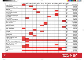 jan/15 fev/15 mar/15 abr/15 mai/15 jun/15 jul/15 ago/15 set/15 out/15 nov/15 dez/15 Totais
Enigma Chilli Beans 490.000,00
R$
LollaPalloza 2015 15.000,00
R$
Skate BMX street Style 2015 10.000,00
R$
Nova Vida 180.000,00
R$
Free Fall Chilli Beans 7.600,00
R$
Minha mãe de Chilli Beans 3.000,00
R$
Sounds Chilli 6.000,00
R$
Cambate ao cancêr dos olhos 20.000,00
R$
Pepper Party 30.000,00
R$
No Piracy Day 00.00,00
Campeonato Paulista de Surf 1.300,00
R$
Apimetando o Ano Novo 207.625,00
R$
Navio Chilli Beans 55.923,00
R$
Friends Style 2.000,00
R$
Amor com Pimenta 210.000,00
R$
Natal Chilli Beans 46.000,00
R$
Verão Apimentado 35.000,00
R$
Truck Chilli Beans -
R$
You Rock! 70.000,00
R$
Caminho das Pimentas 1.500,00
R$
Rainbow Party 5.000,00
R$
Chocolate com pimenta 5.000,00
R$
Espelho Virtual Chilli Beans 18.000,00
R$
Fashion Week 1.300,00
R$
SAC CB 3.000,00
R$
Agora Vai – Concurso de Fantasia 5.000,00
R$
Agora Vai – Carnatal 2015 5.000,00
R$
Children Chilli Beans 10.000,00
R$
Mobile 20.000,00
R$
Assessoria 65.468,00
R$
Projeto Quixote 16.315,00
R$
Blog 5.572,00
R$
1.550.603,00
Total
82
Book.indd 90 27/10/2014 03:10:16
 