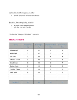 108	
Updates Since Last Meeting (focus on RPIE):
• Need to start getting an outline for everything
New Tasks, Who is Responsibly, Deadlines:
• Wyatt has written down assignments
• Individual work until Thursday
Next Meeting: Thursday, 4/28/16, Katie’s Apartment
RPIE	MAP	IN	TOTAL	
Name Research in
Hrs
Planning in
Hrs
Implementation
in Hrs
Evaluation in
Hrs
Delaney Heil 4 12 5 3
Hilda Chang 3 12 3 3
Ivan Zora 3 10 6 4
Jefferson Cortez 3 10 4 3
Katie Gilman 5 12 6 7
Stephen Keck 8 10 3 8
Veronica Valdez 3 10 5 2
Wyatt Guina 4 10 3 5
Total Hrs: 33 86 35 35
	
	
 