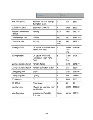 122	
Arts Alive SDSU Allotment for each college
during tent event
7 $50 $350
SDSU Book Store Book store Gift Card 1 $300 $300
National Construction
Rentals
Fencing 800ft Vary $450.22
Discountmugs.com T-shirts 450 $2.27 $1110.88
Guardnow.com Security 5 per
3hrs
$90 $489.37
Blacklight.com UV Splash Washable Neon
Paint Event Pack
1 $499+
Free
Ship
$542.66
Blacklight.com UV Splash Washable
Fluorescent Neon Party
Paint
5 $129+
Free
Ship
$701.44
Quickportabletoilets.net Portable Toilets 2 $113 $245.77
Quickportabletoilets.net Portable Sanitation Station 1 $55 $59.81
Delreyparty.com Stage 2 $195 $212.06
Delreyparty.com Lighting 5 $45 244.69
SDSU Alum DJ 1 $300 $300
AS SDSU Water tower 2 $0 $0
blacklight.com 12 pack UV washable neon
paint bottles
3 $99.99 $326.22
Misc Spending Unaccounted Possible
Spending
Varies Varies 108.75
	
	
Subtotal Total
 