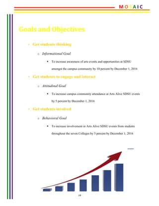 18	
	
Goals	and	Objectives	
• Get students thinking
o Informational Goal
§ To increase awareness of arts events and opportunities at SDSU
amongst the campus community by 10 percent by December 1, 2016
• Get students to engage and interact
o Attitudinal Goal
§ To increase campus community attendance at Arts Alive SDSU events
by 5 percent by December 1, 2016
• Get students involved
o Behavioral Goal
§ To increase involvement in Arts Alive SDSU events from students
throughout the seven Colleges by 5 percent by December 1, 2016
M	O	S	A	I	C	
 
