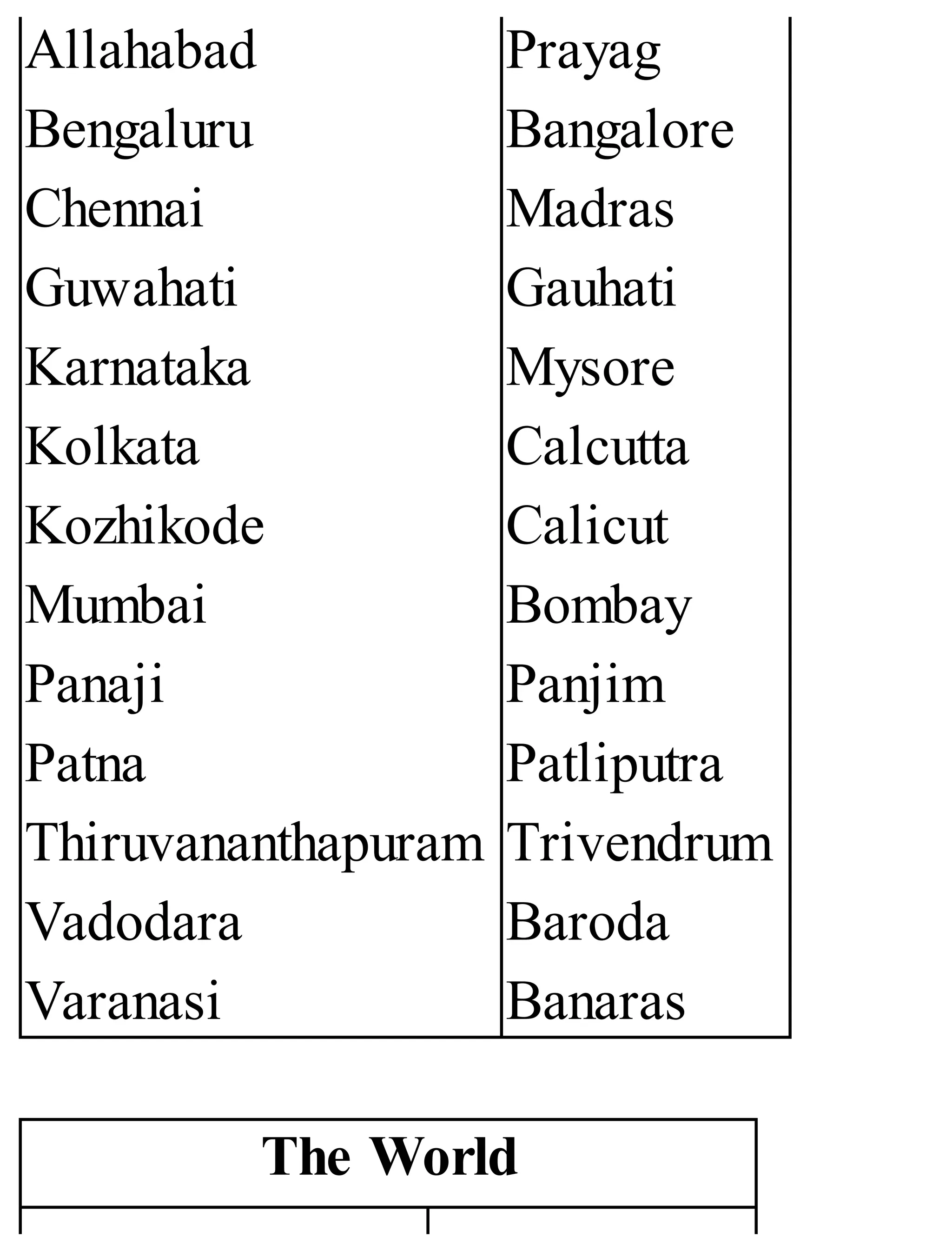 Allahabad
Bengaluru
Chennai
Guwahati
Karnataka
Kolkata
Kozhikode
Mumbai
Panaji
Patna
Thiruvananthapuram
Vadodara
Varanasi
Prayag
Bangalore
Madras
Gauhati
Mysore
Calcutta
Calicut
Bombay
Panjim
Patliputra
Trivendrum
Baroda
Banaras
The World
 