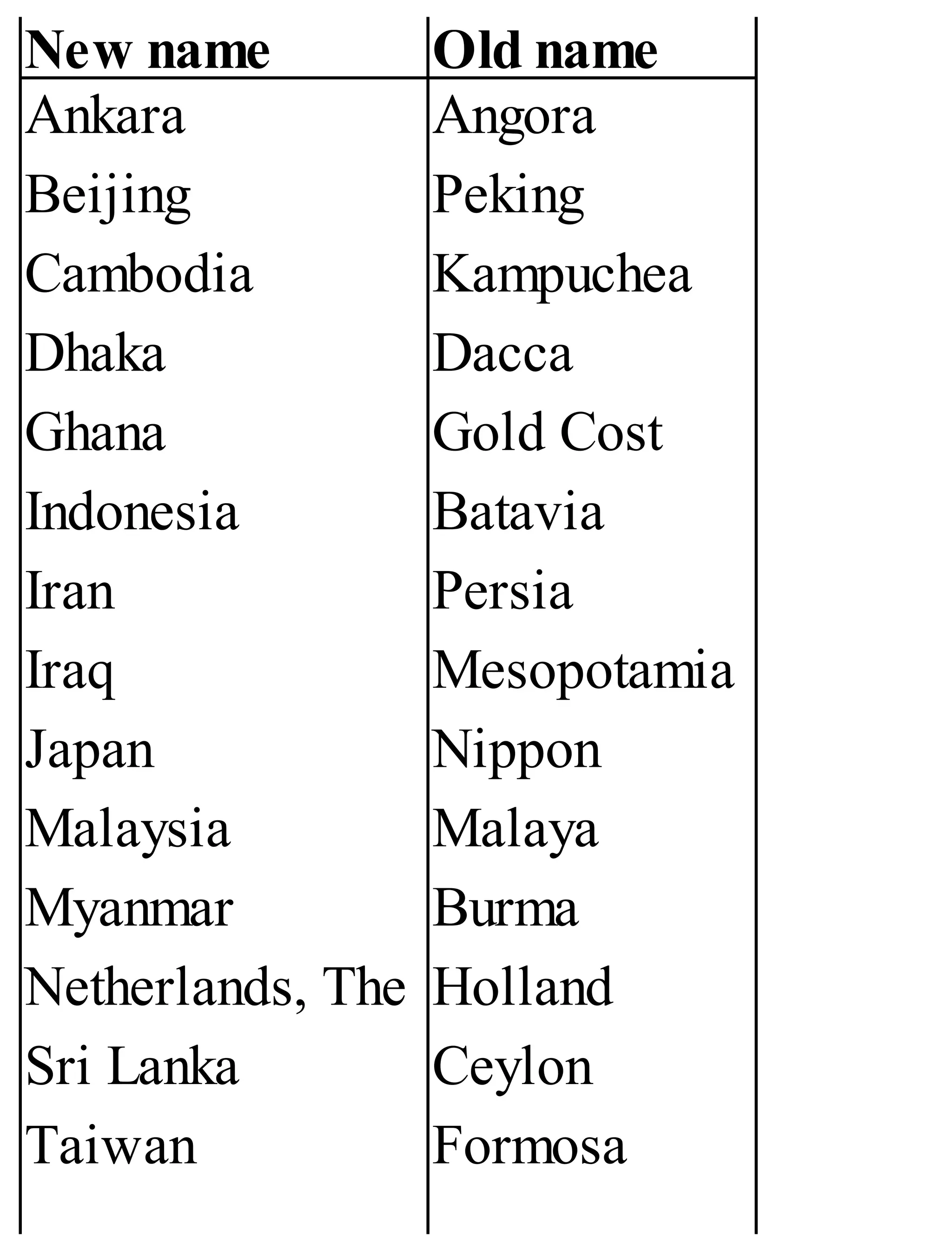 New name Old name
Ankara
Beijing
Cambodia
Dhaka
Ghana
Indonesia
Iran
Iraq
Japan
Malaysia
Myanmar
Netherlands, The
Sri Lanka
Taiwan
Angora
Peking
Kampuchea
Dacca
Gold Cost
Batavia
Persia
Mesopotamia
Nippon
Malaya
Burma
Holland
Ceylon
Formosa
 