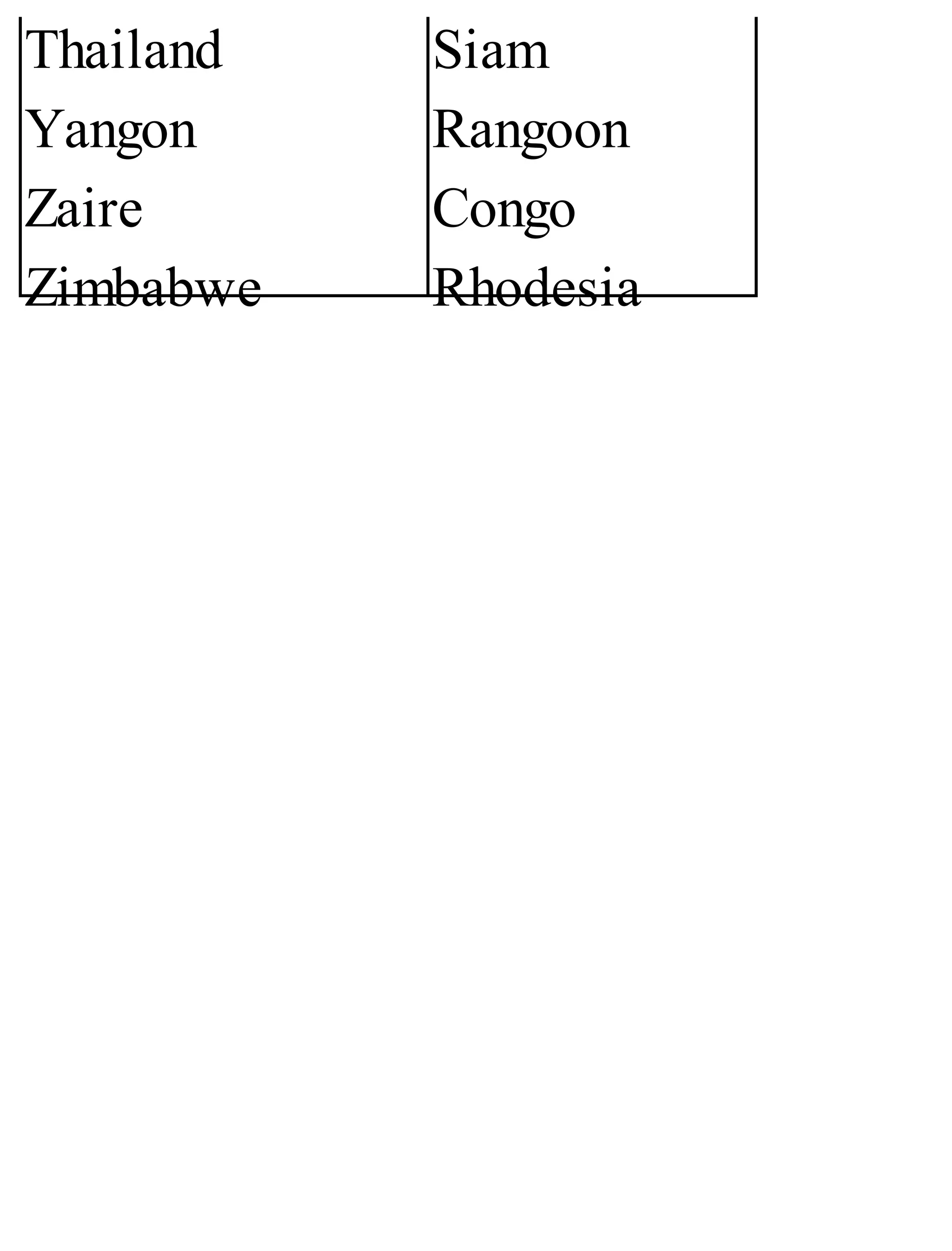 Thailand
Yangon
Zaire
Zimbabwe
Siam
Rangoon
Congo
Rhodesia
 