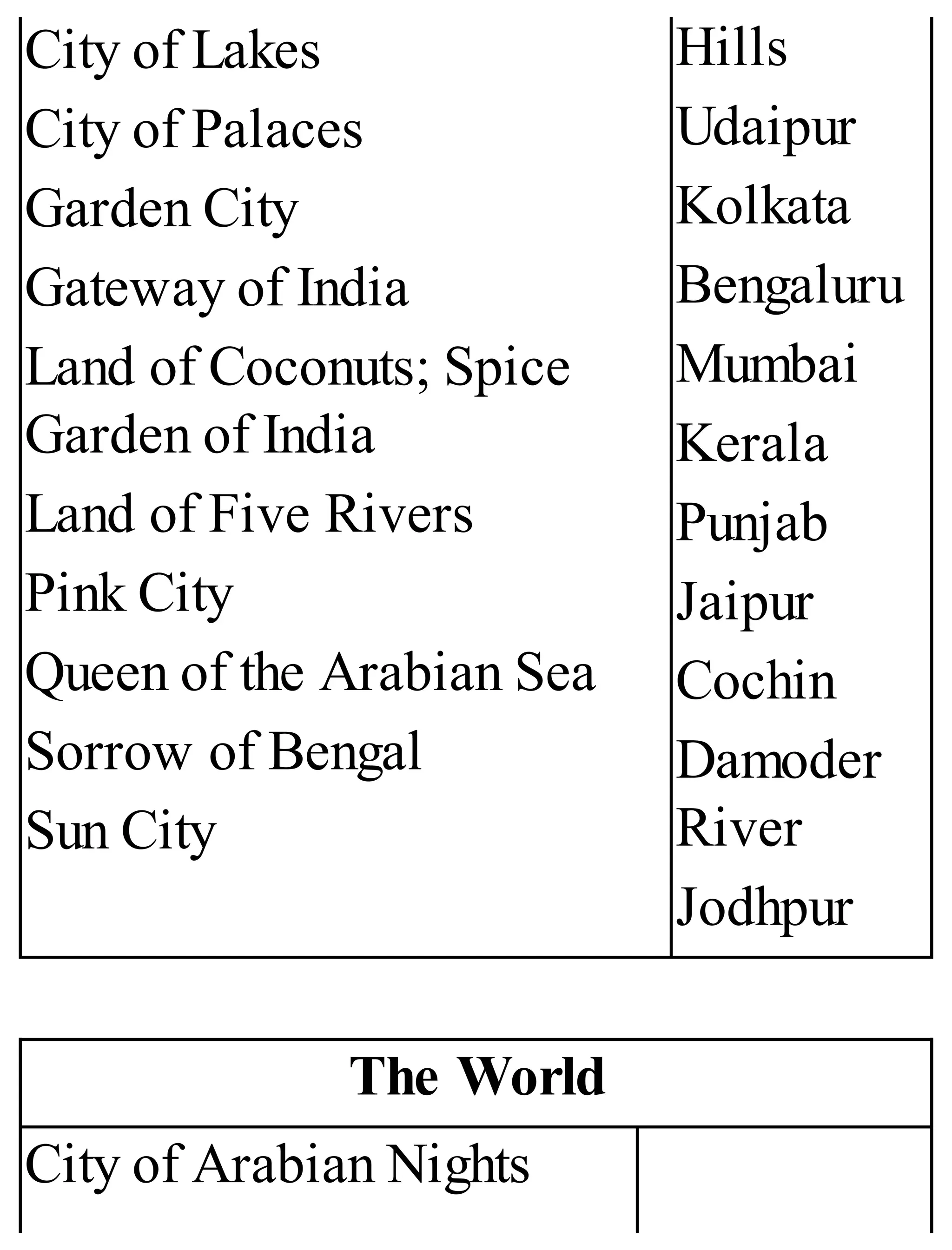 City of Lakes
City of Palaces
Garden City
Gateway of India
Land of Coconuts; Spice
Garden of India
Land of Five Rivers
Pink City
Queen of the Arabian Sea
Sorrow of Bengal
Sun City
Hills
Udaipur
Kolkata
Bengaluru
Mumbai
Kerala
Punjab
Jaipur
Cochin
Damoder
River
Jodhpur
The World
City of Arabian Nights
 