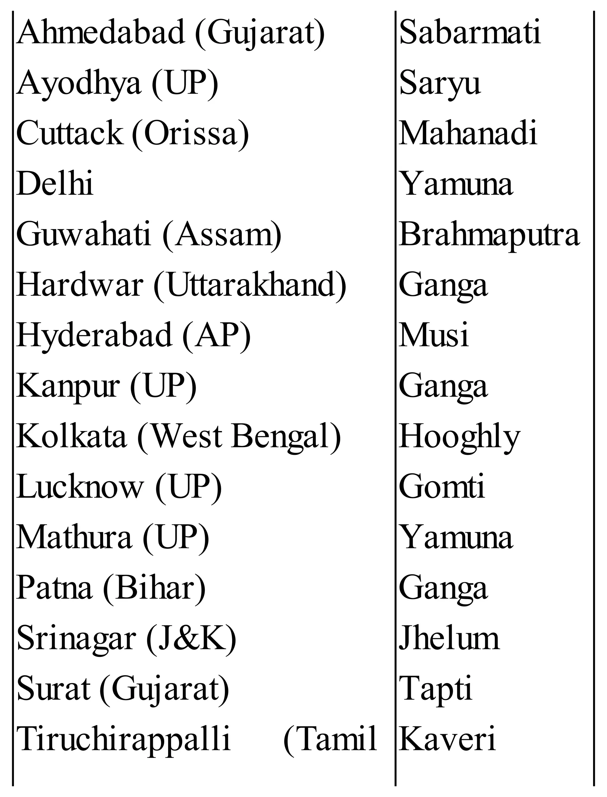Ahmedabad (Gujarat)
Ayodhya (UP)
Cuttack (Orissa)
Delhi
Guwahati (Assam)
Hardwar (Uttarakhand)
Hyderabad (AP)
Kanpur (UP)
Kolkata (West Bengal)
Lucknow (UP)
Mathura (UP)
Patna (Bihar)
Srinagar (J&K)
Surat (Gujarat)
Tiruchirappalli (Tamil
Sabarmati
Saryu
Mahanadi
Yamuna
Brahmaputra
Ganga
Musi
Ganga
Hooghly
Gomti
Yamuna
Ganga
Jhelum
Tapti
Kaveri
 