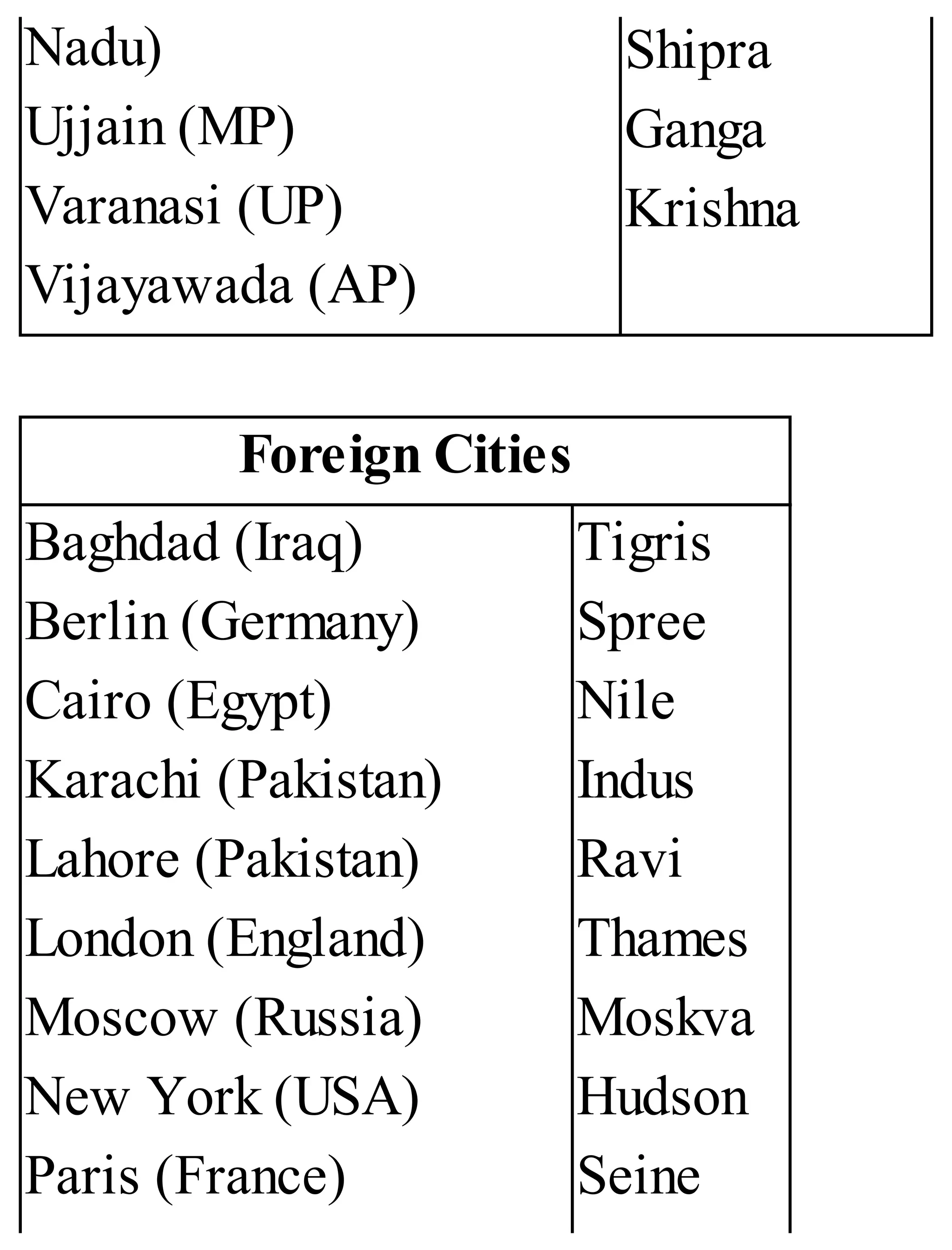 Nadu)
Ujjain (MP)
Varanasi (UP)
Vijayawada (AP)
Shipra
Ganga
Krishna
Foreign Cities
Baghdad (Iraq)
Berlin (Germany)
Cairo (Egypt)
Karachi (Pakistan)
Lahore (Pakistan)
London (England)
Moscow (Russia)
New York (USA)
Paris (France)
Tigris
Spree
Nile
Indus
Ravi
Thames
Moskva
Hudson
Seine
 